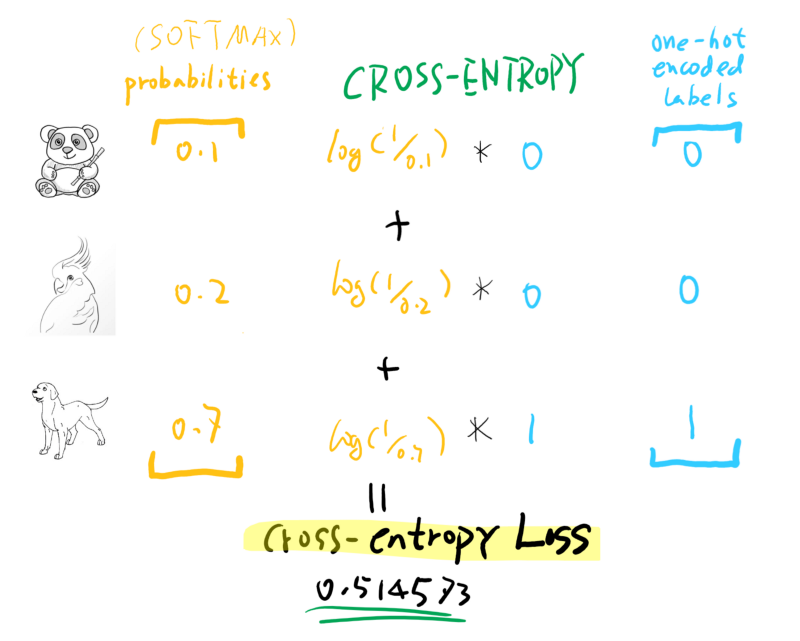 Cross-entropy calculation