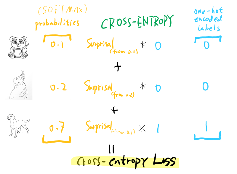 Cross-Entropy Loss